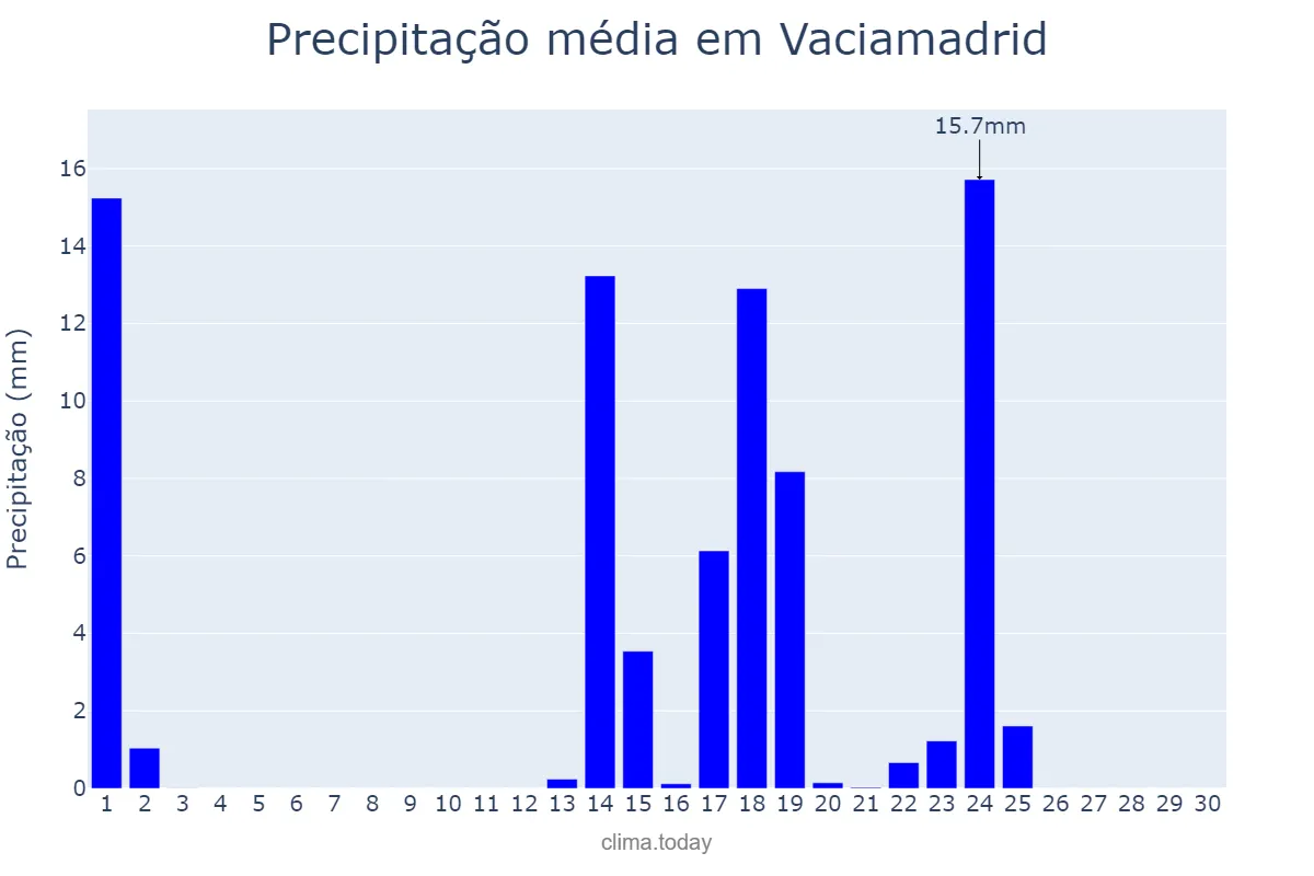 Precipitação em setembro em Vaciamadrid, Madrid, ES