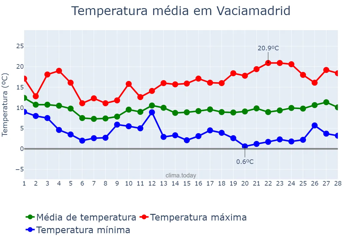Temperatura em fevereiro em Vaciamadrid, Madrid, ES