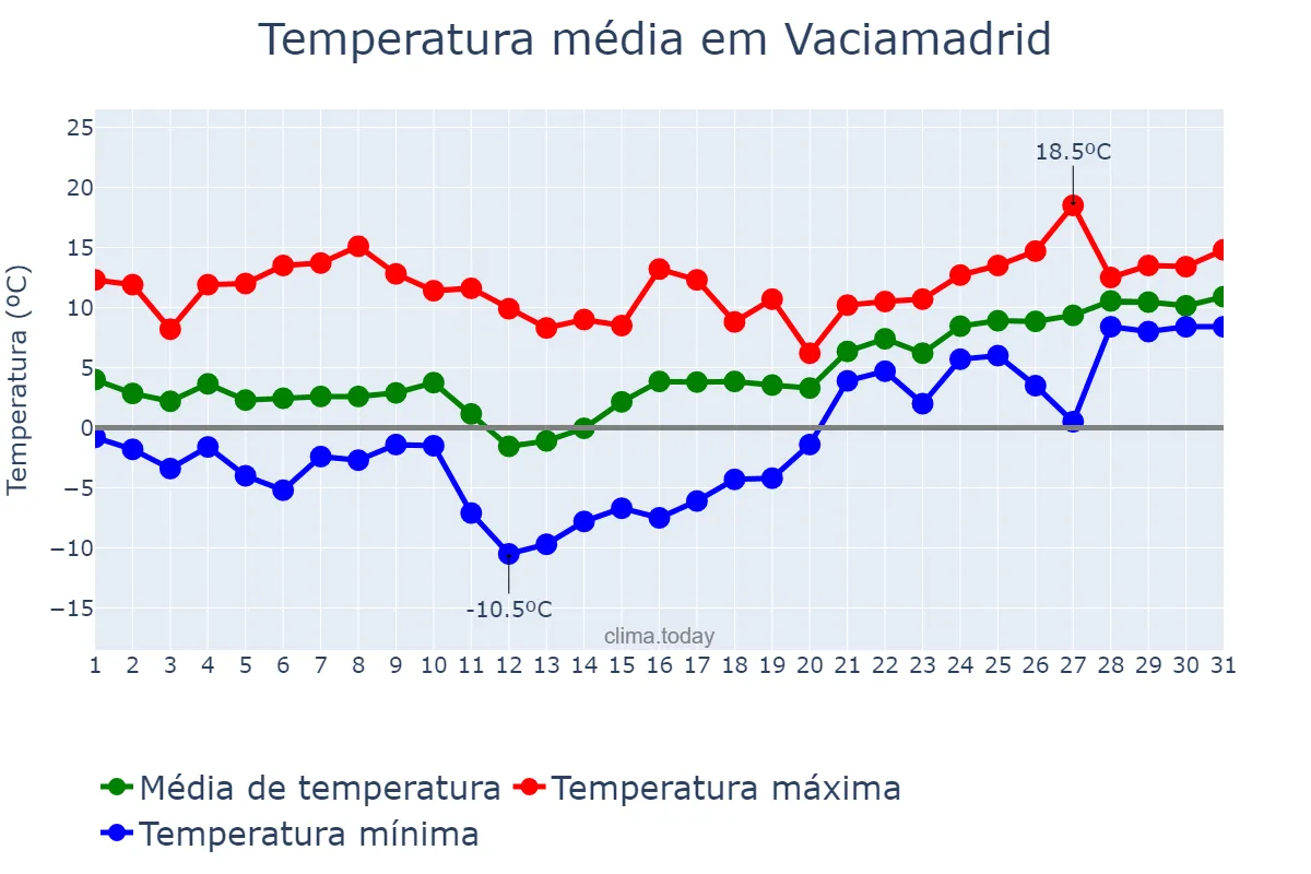Temperatura em janeiro em Vaciamadrid, Madrid, ES