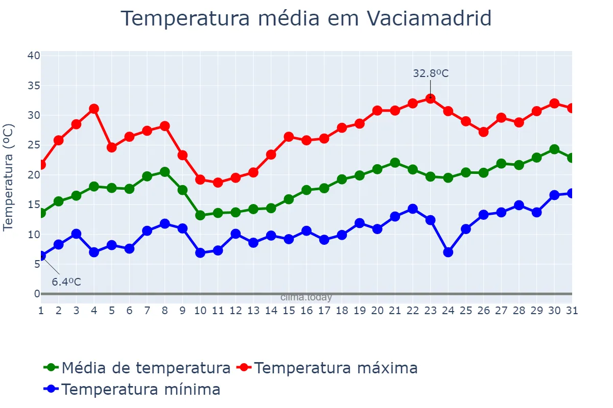 Temperatura em maio em Vaciamadrid, Madrid, ES