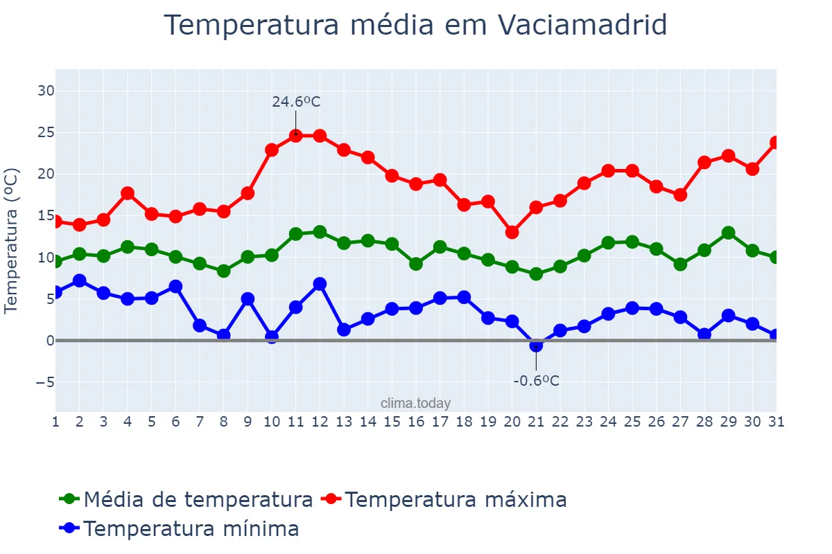 Temperatura em marco em Vaciamadrid, Madrid, ES