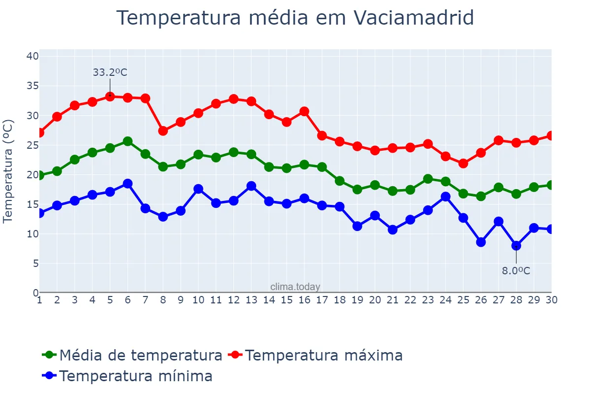 Temperatura em setembro em Vaciamadrid, Madrid, ES