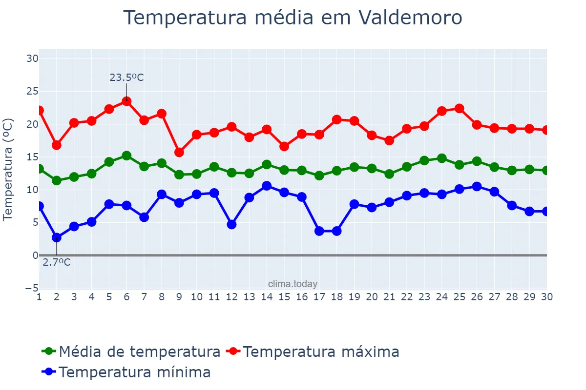 Temperatura em abril em Valdemoro, Madrid, ES