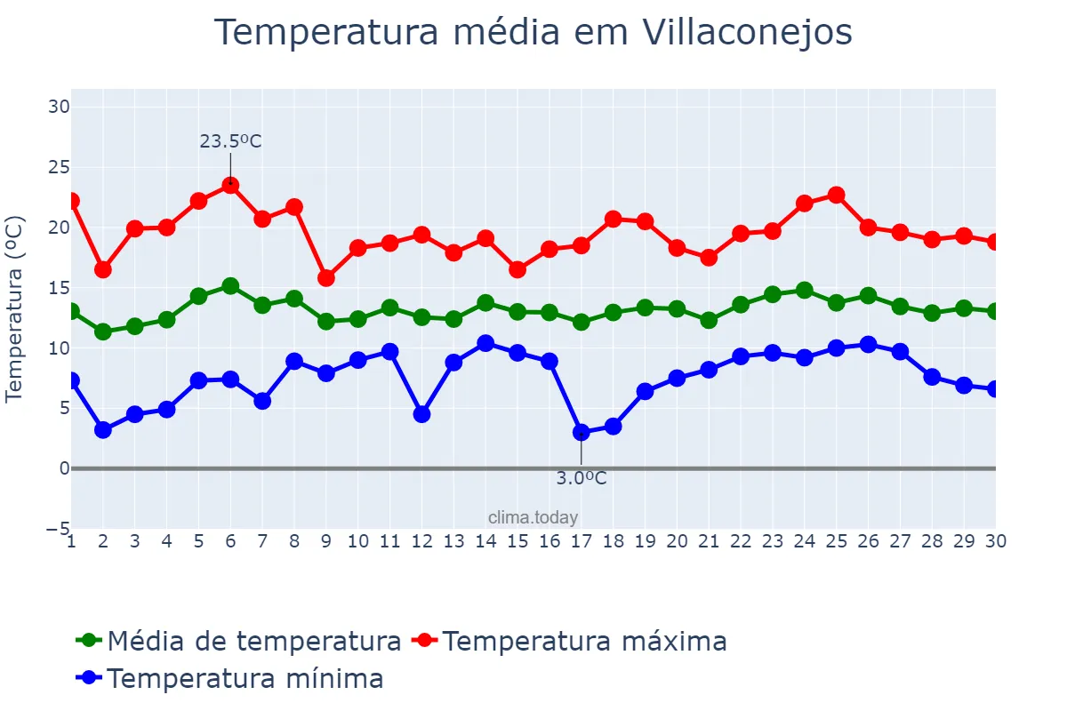 Temperatura em abril em Villaconejos, Madrid, ES