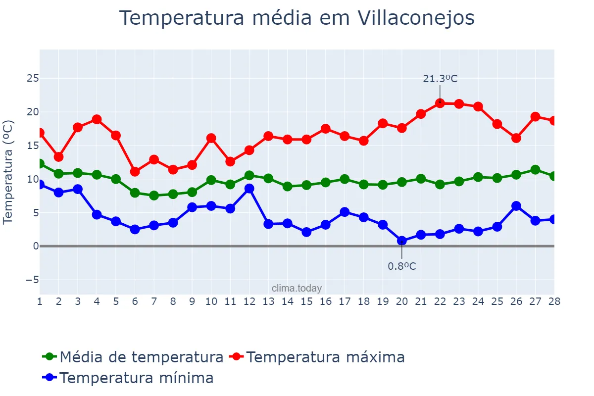 Temperatura em fevereiro em Villaconejos, Madrid, ES