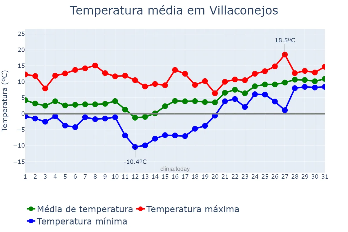 Temperatura em janeiro em Villaconejos, Madrid, ES