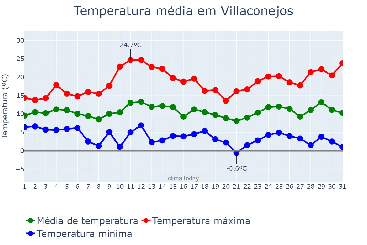 Temperatura em marco em Villaconejos, Madrid, ES