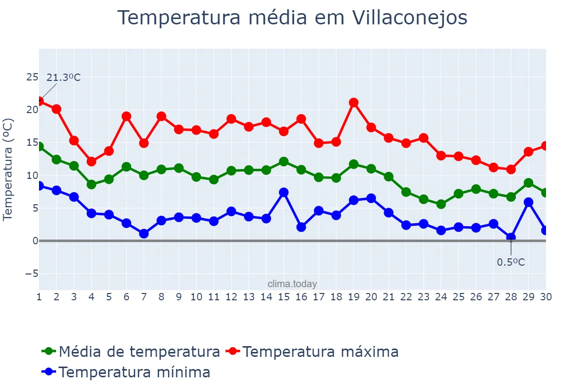 Temperatura em novembro em Villaconejos, Madrid, ES