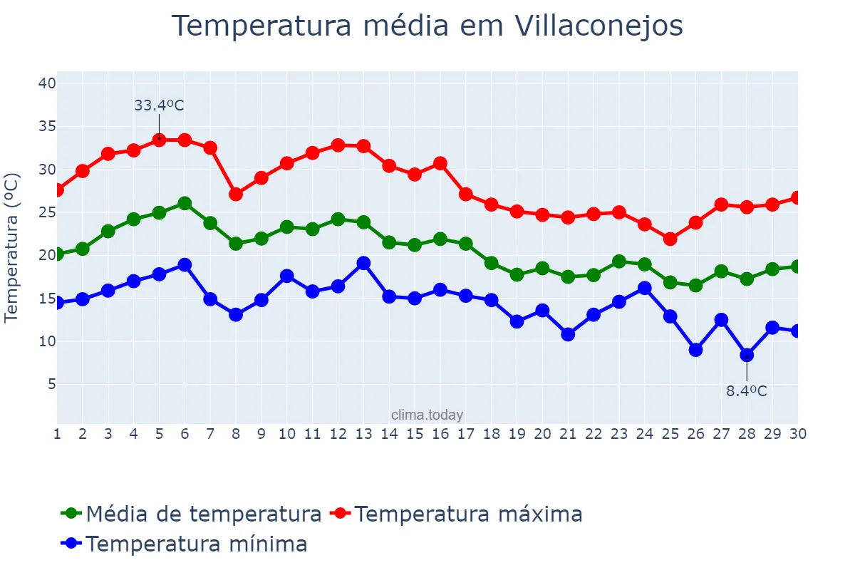 Temperatura em setembro em Villaconejos, Madrid, ES