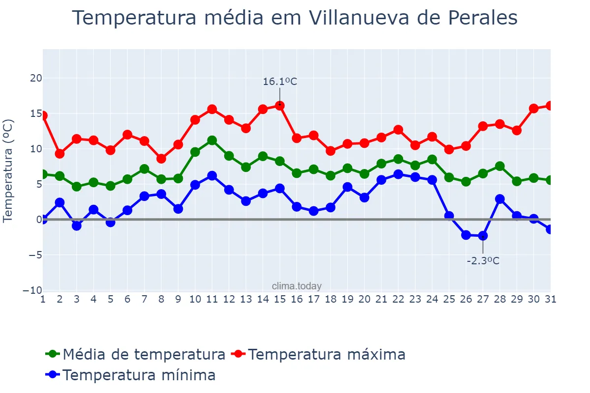 Temperatura em dezembro em Villanueva de Perales, Madrid, ES