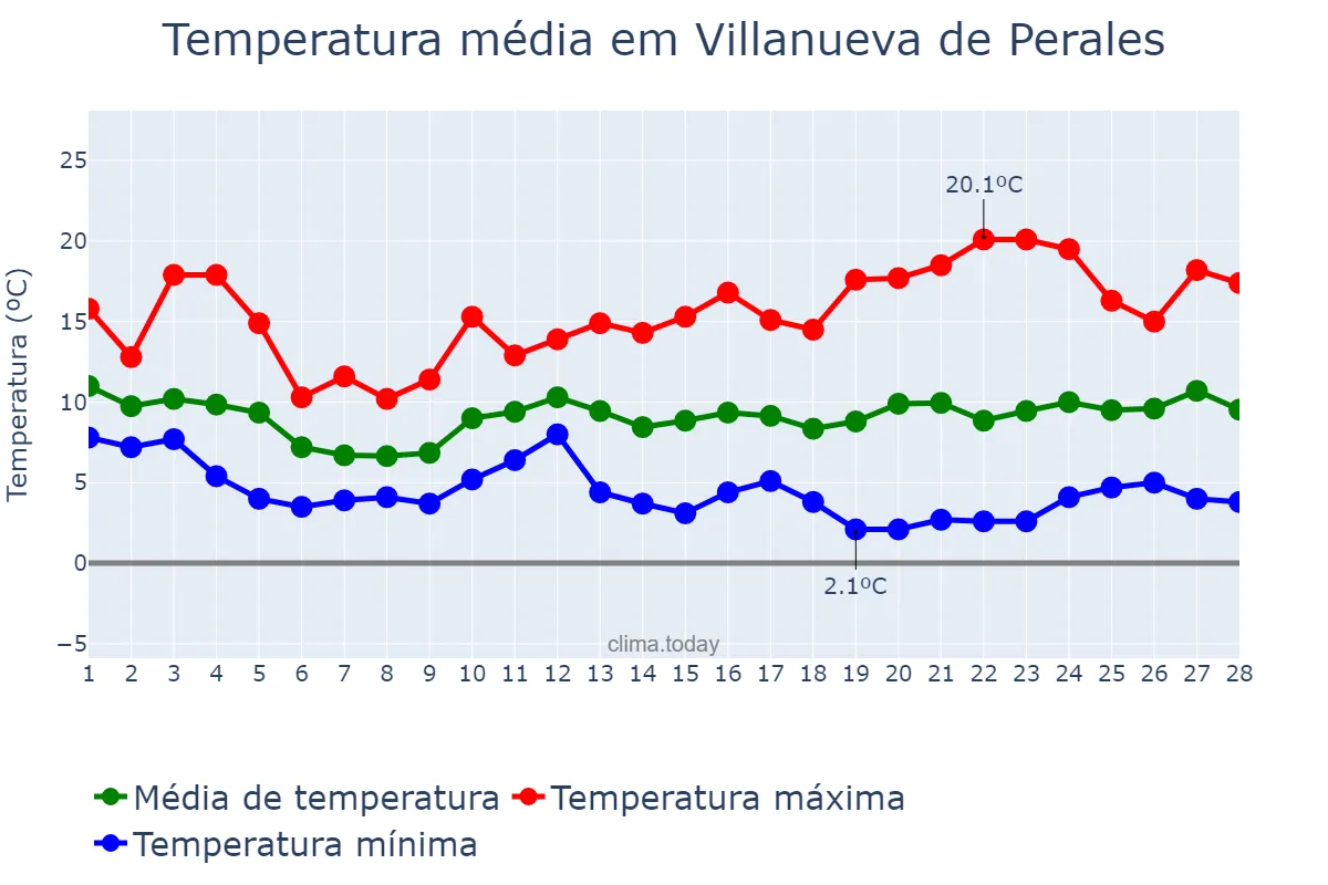 Temperatura em fevereiro em Villanueva de Perales, Madrid, ES