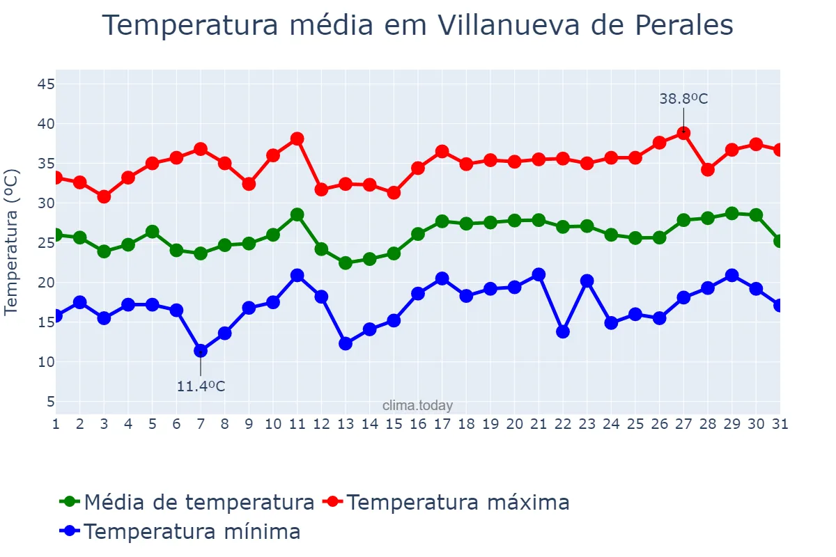 Temperatura em julho em Villanueva de Perales, Madrid, ES