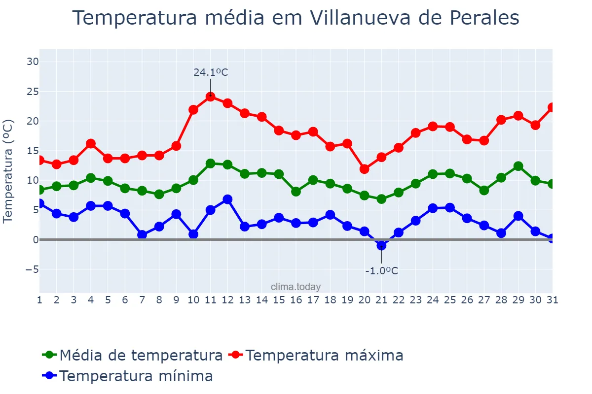 Temperatura em marco em Villanueva de Perales, Madrid, ES