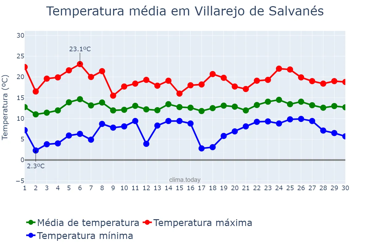 Temperatura em abril em Villarejo de Salvanés, Madrid, ES