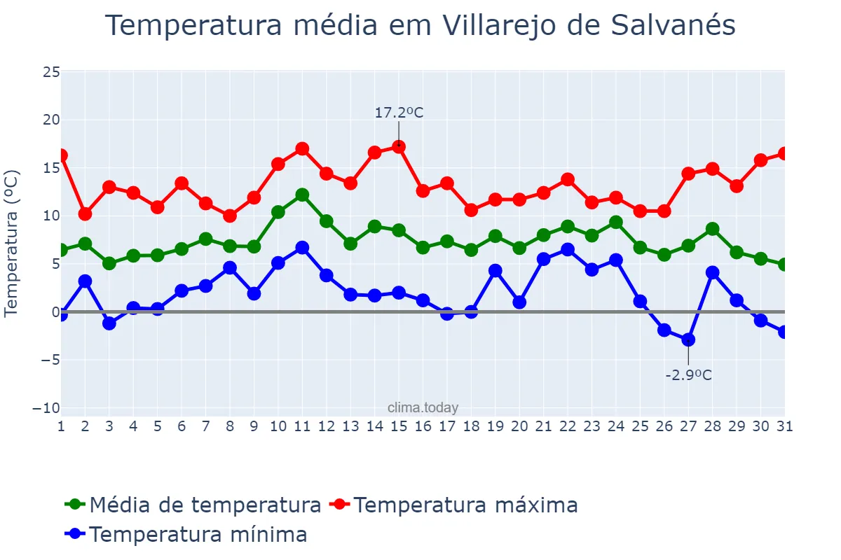 Temperatura em dezembro em Villarejo de Salvanés, Madrid, ES