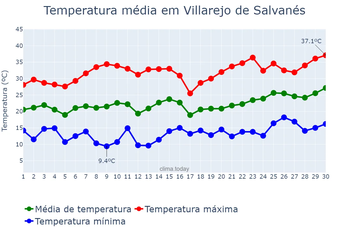 Temperatura em junho em Villarejo de Salvanés, Madrid, ES