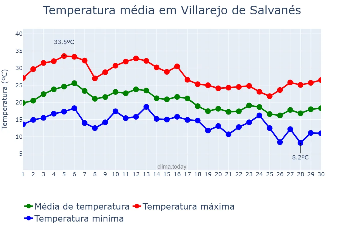 Temperatura em setembro em Villarejo de Salvanés, Madrid, ES