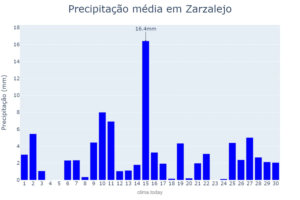 Precipitação em abril em Zarzalejo, Madrid, ES