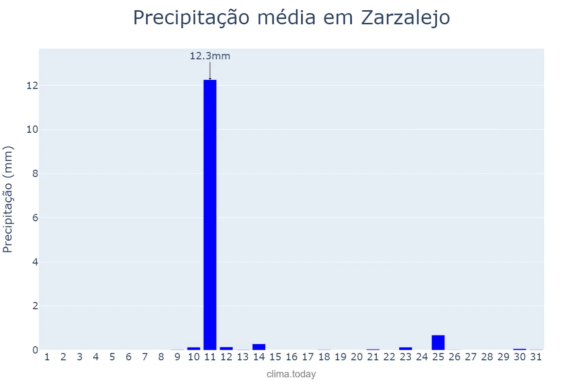 Precipitação em agosto em Zarzalejo, Madrid, ES
