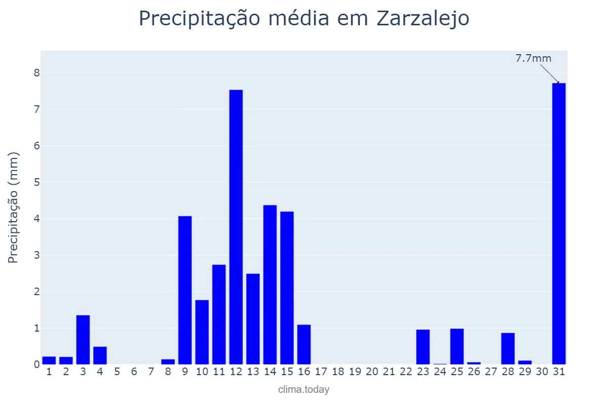Precipitação em maio em Zarzalejo, Madrid, ES