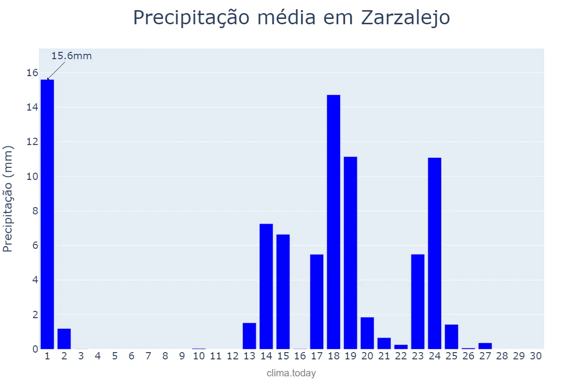 Precipitação em setembro em Zarzalejo, Madrid, ES