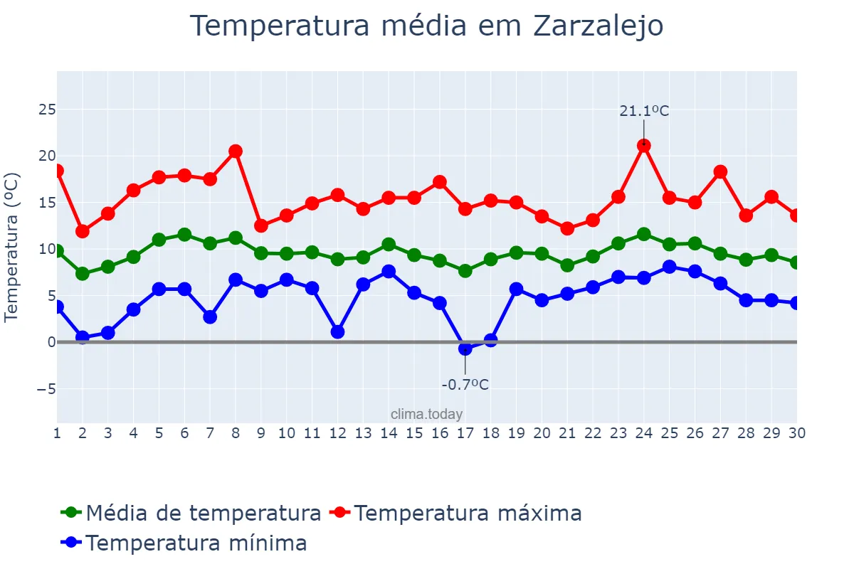 Temperatura em abril em Zarzalejo, Madrid, ES