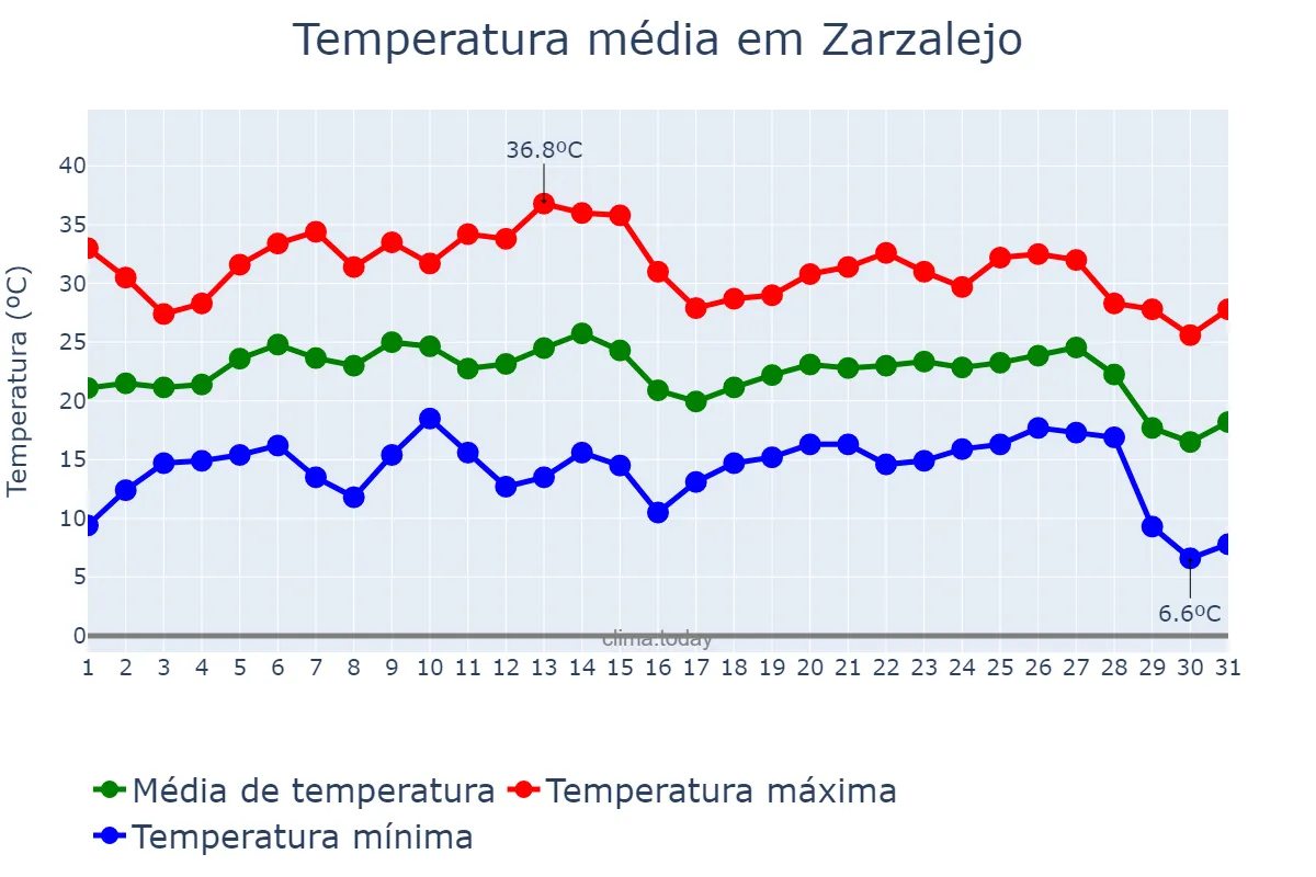 Temperatura em agosto em Zarzalejo, Madrid, ES