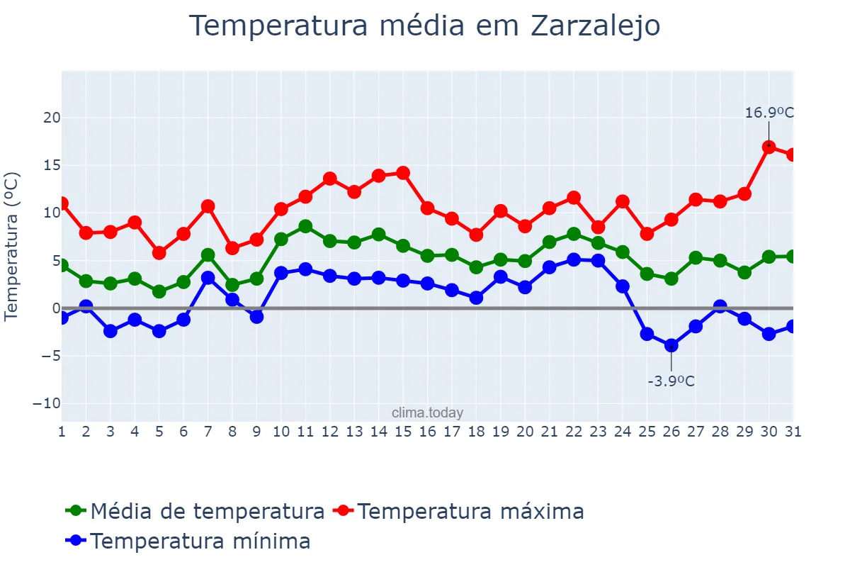 Temperatura em dezembro em Zarzalejo, Madrid, ES