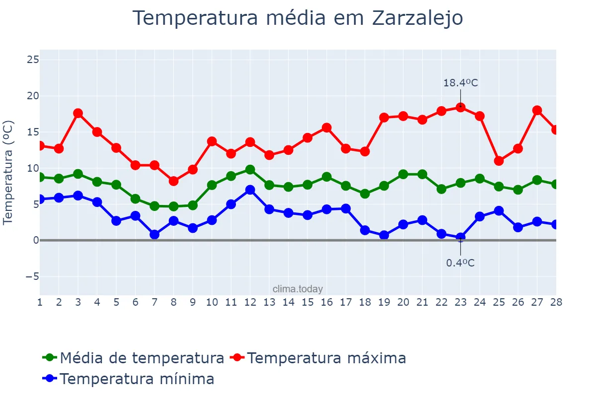 Temperatura em fevereiro em Zarzalejo, Madrid, ES