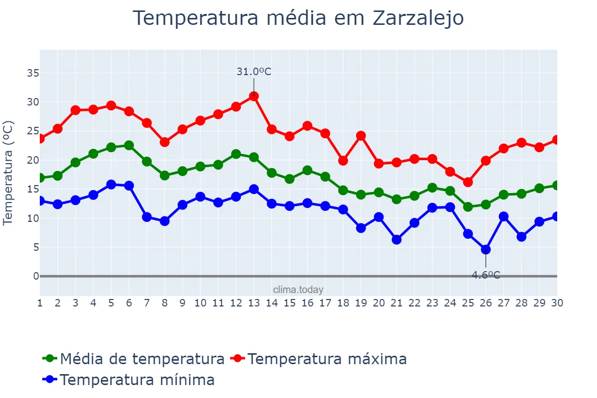 Temperatura em setembro em Zarzalejo, Madrid, ES