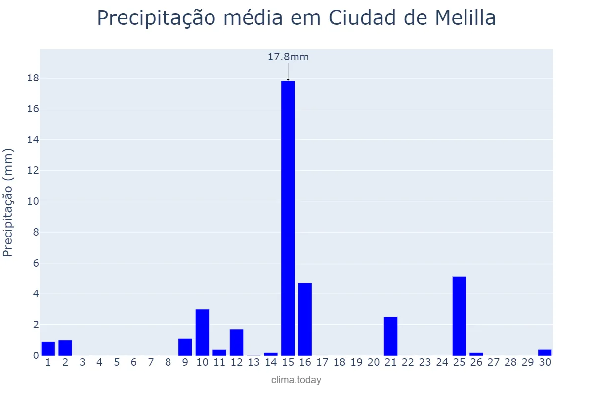 Precipitação em abril em Ciudad de Melilla, Melilla, ES