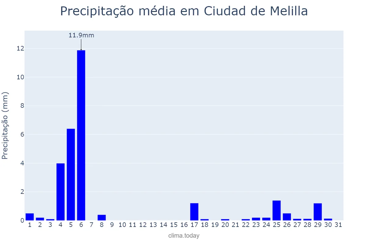 Precipitação em dezembro em Ciudad de Melilla, Melilla, ES