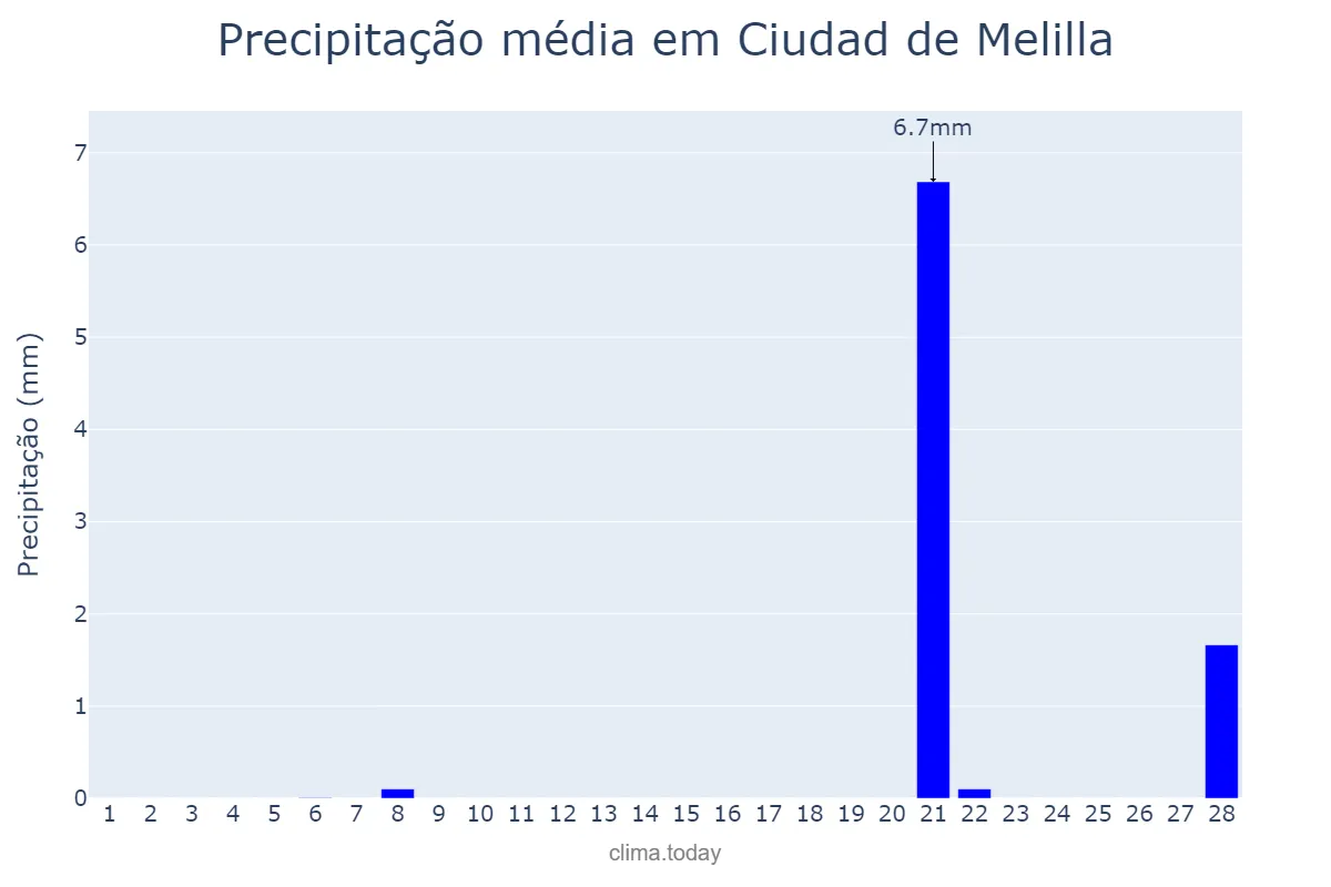 Precipitação em fevereiro em Ciudad de Melilla, Melilla, ES