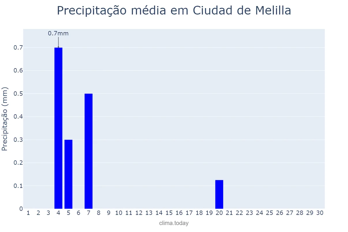 Precipitação em junho em Ciudad de Melilla, Melilla, ES