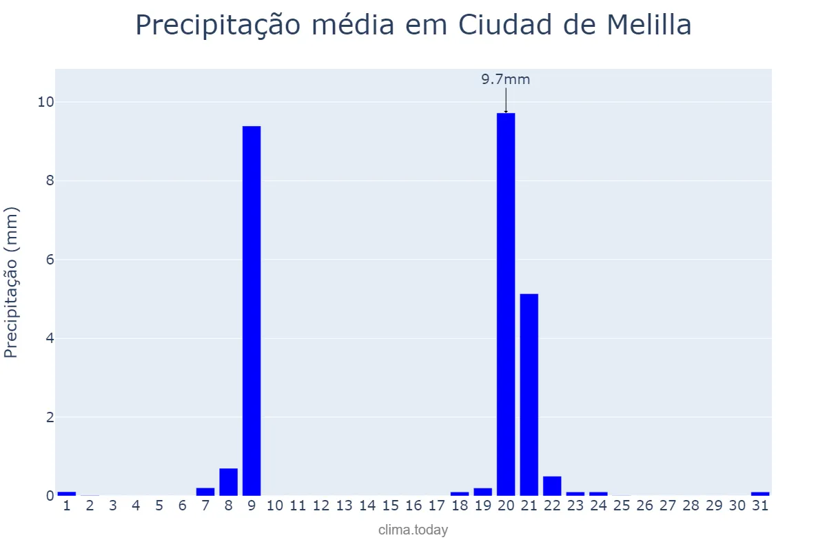 Precipitação em marco em Ciudad de Melilla, Melilla, ES
