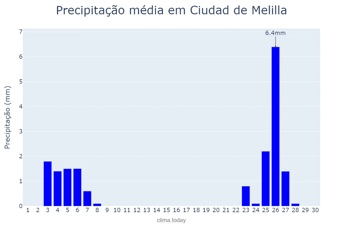 Precipitação em novembro em Ciudad de Melilla, Melilla, ES
