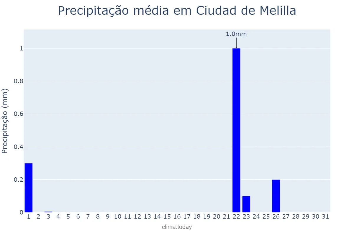 Precipitação em outubro em Ciudad de Melilla, Melilla, ES