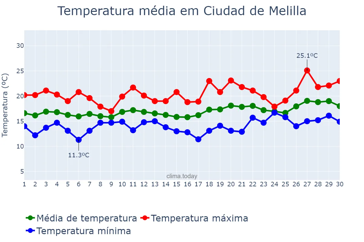 Temperatura em abril em Ciudad de Melilla, Melilla, ES