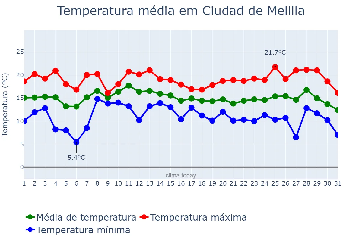 Temperatura em dezembro em Ciudad de Melilla, Melilla, ES