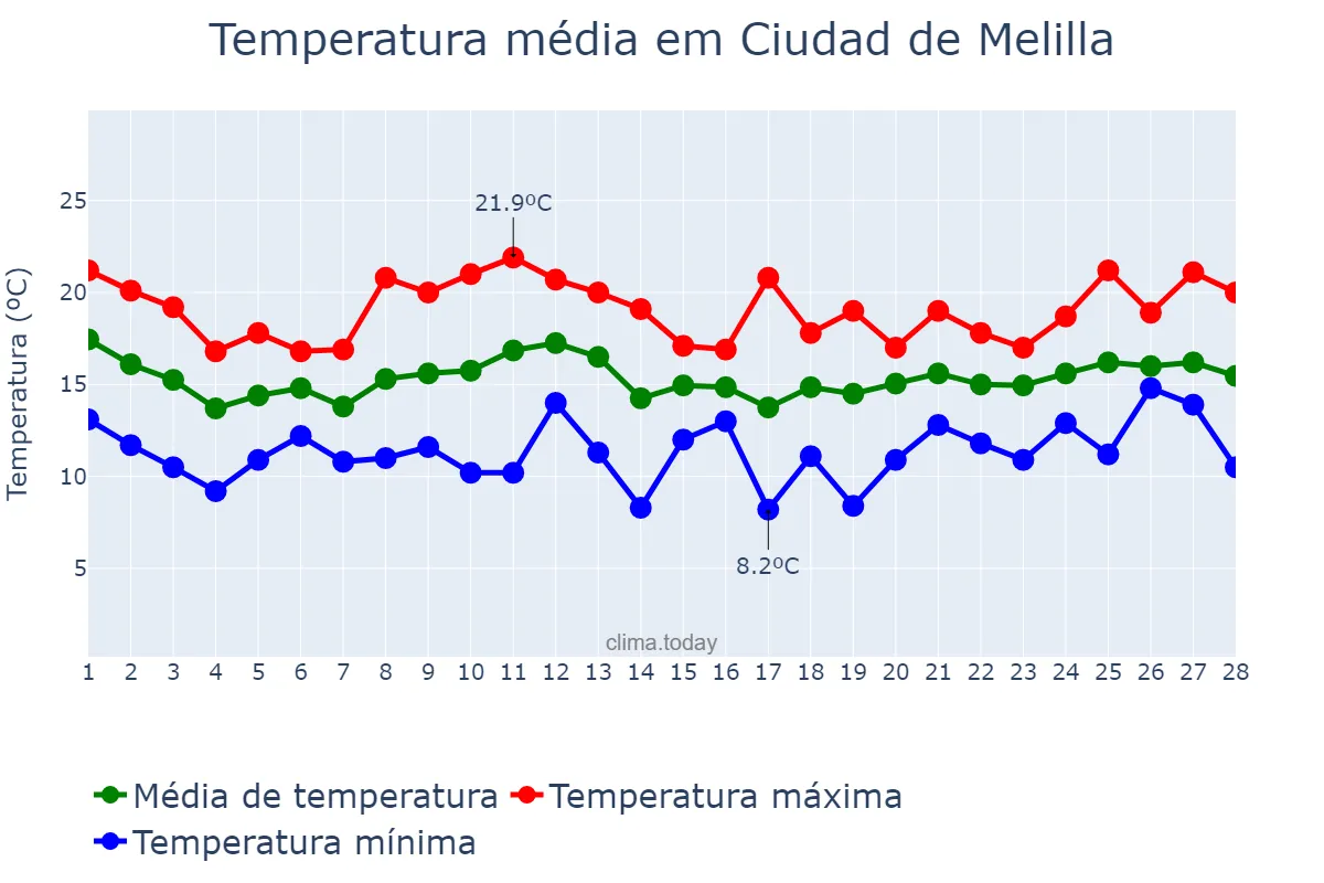 Temperatura em fevereiro em Ciudad de Melilla, Melilla, ES