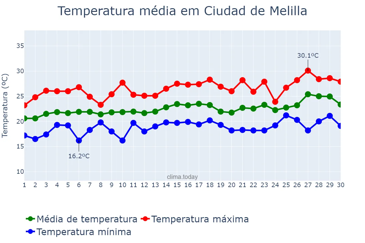 Temperatura em junho em Ciudad de Melilla, Melilla, ES