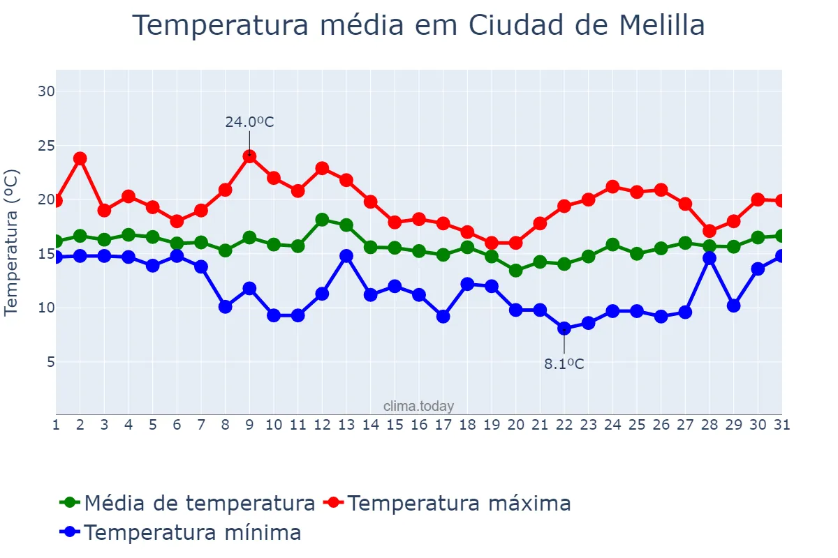 Temperatura em marco em Ciudad de Melilla, Melilla, ES