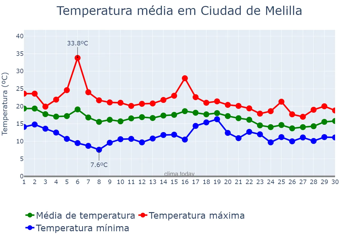Temperatura em novembro em Ciudad de Melilla, Melilla, ES