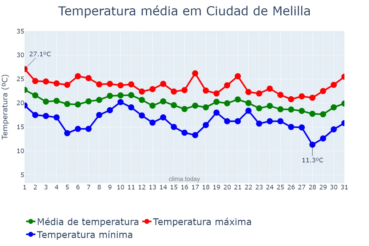 Temperatura em outubro em Ciudad de Melilla, Melilla, ES