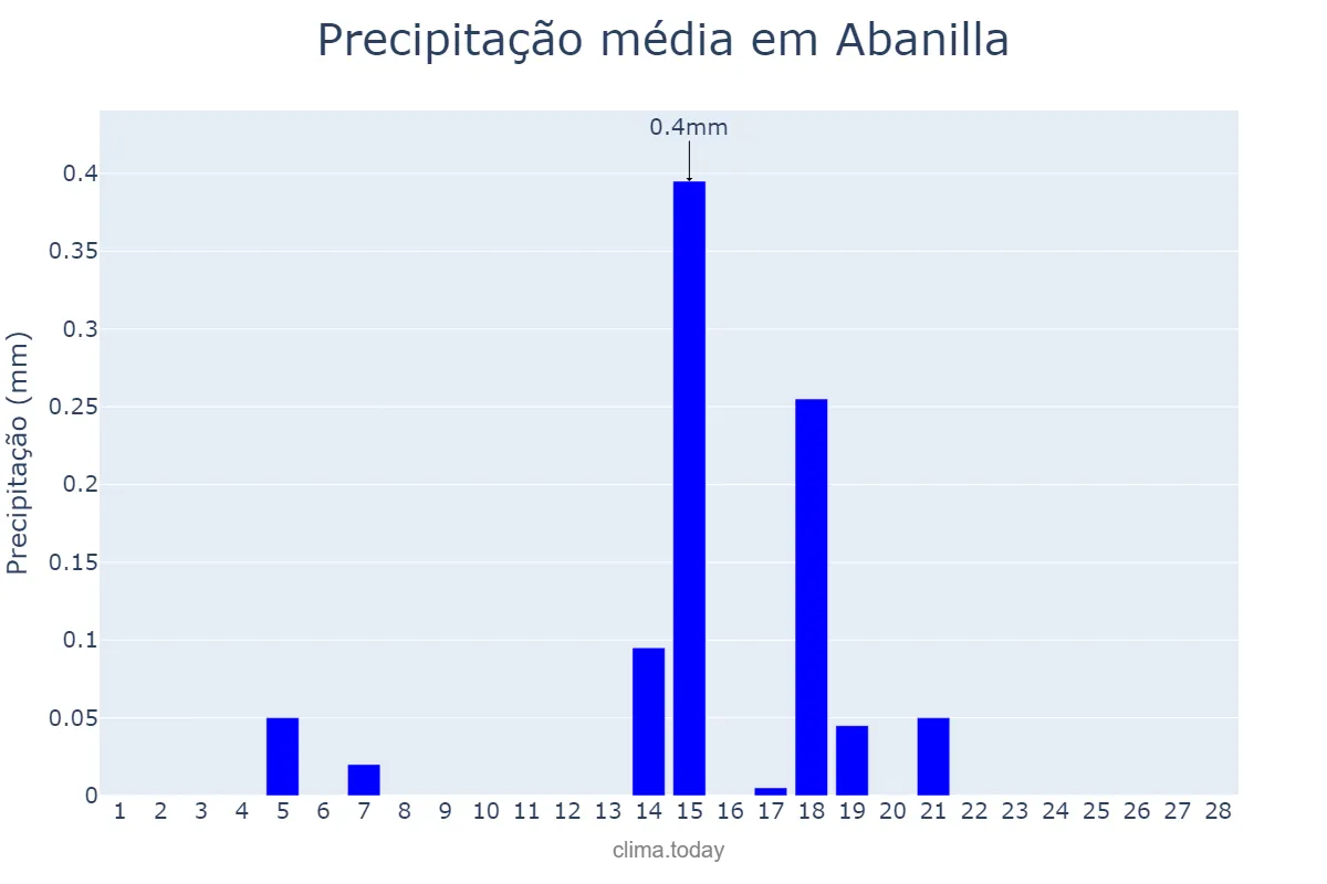 Precipitação em fevereiro em Abanilla, Murcia, ES