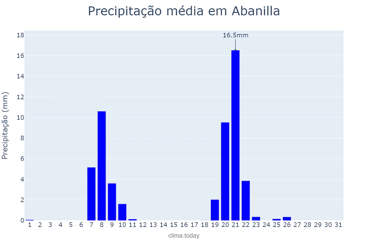 Precipitação em janeiro em Abanilla, Murcia, ES