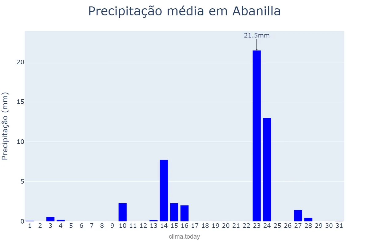 Precipitação em maio em Abanilla, Murcia, ES