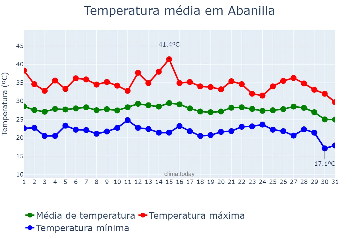 Temperatura em agosto em Abanilla, Murcia, ES