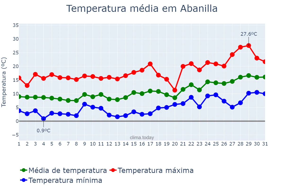 Temperatura em janeiro em Abanilla, Murcia, ES