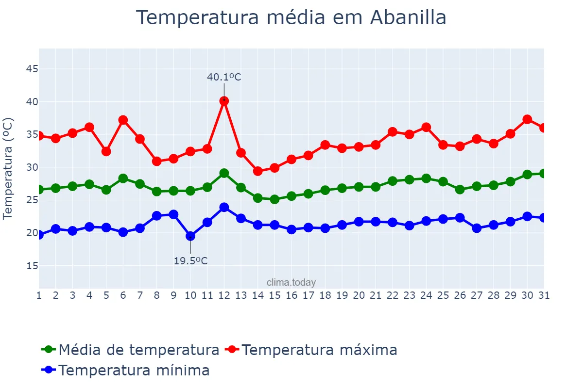 Temperatura em julho em Abanilla, Murcia, ES